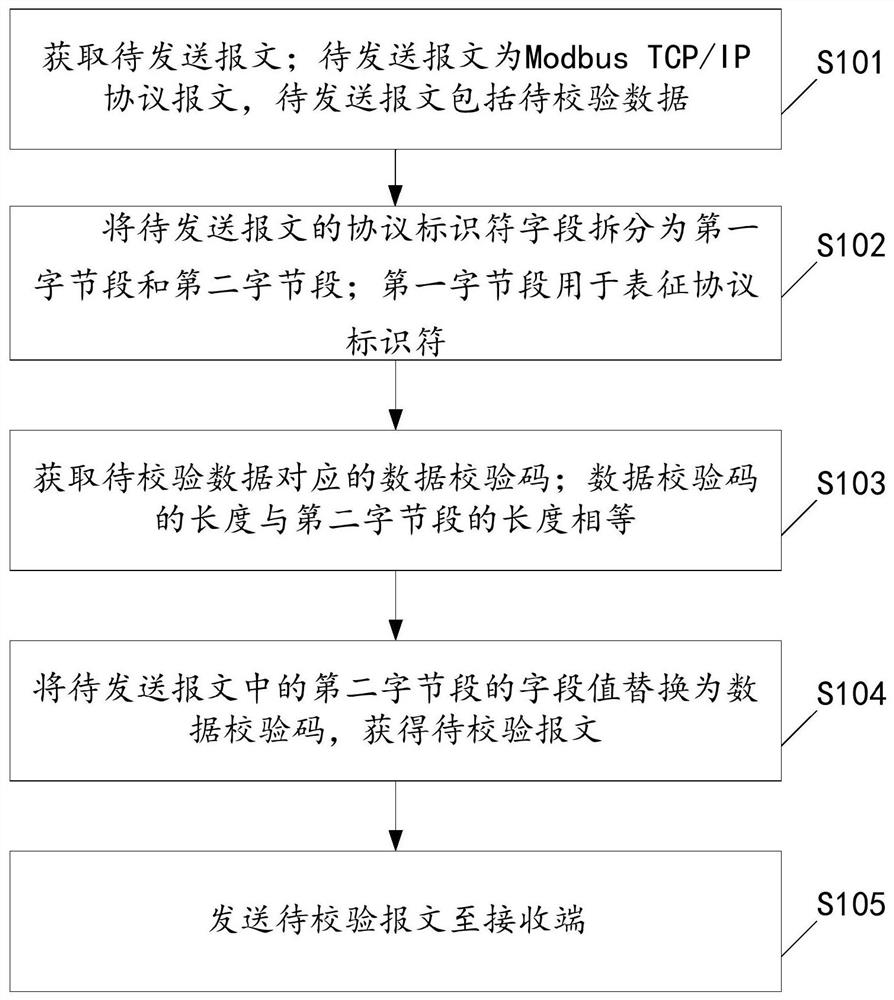 用于校验报文数据的方法、装置和设备