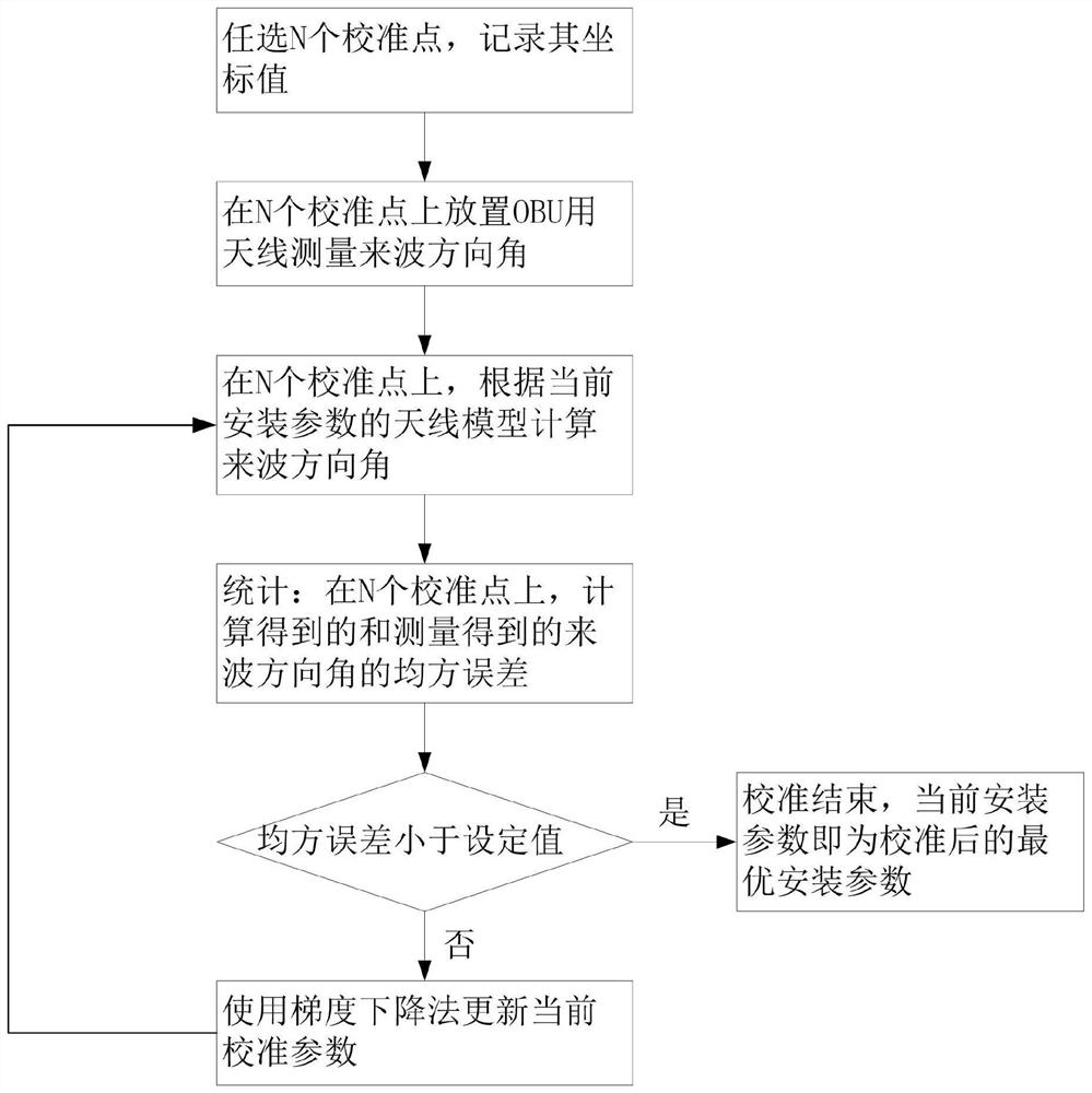 一种基于梯度下降算法的相控阵天线安装参数校准的方法