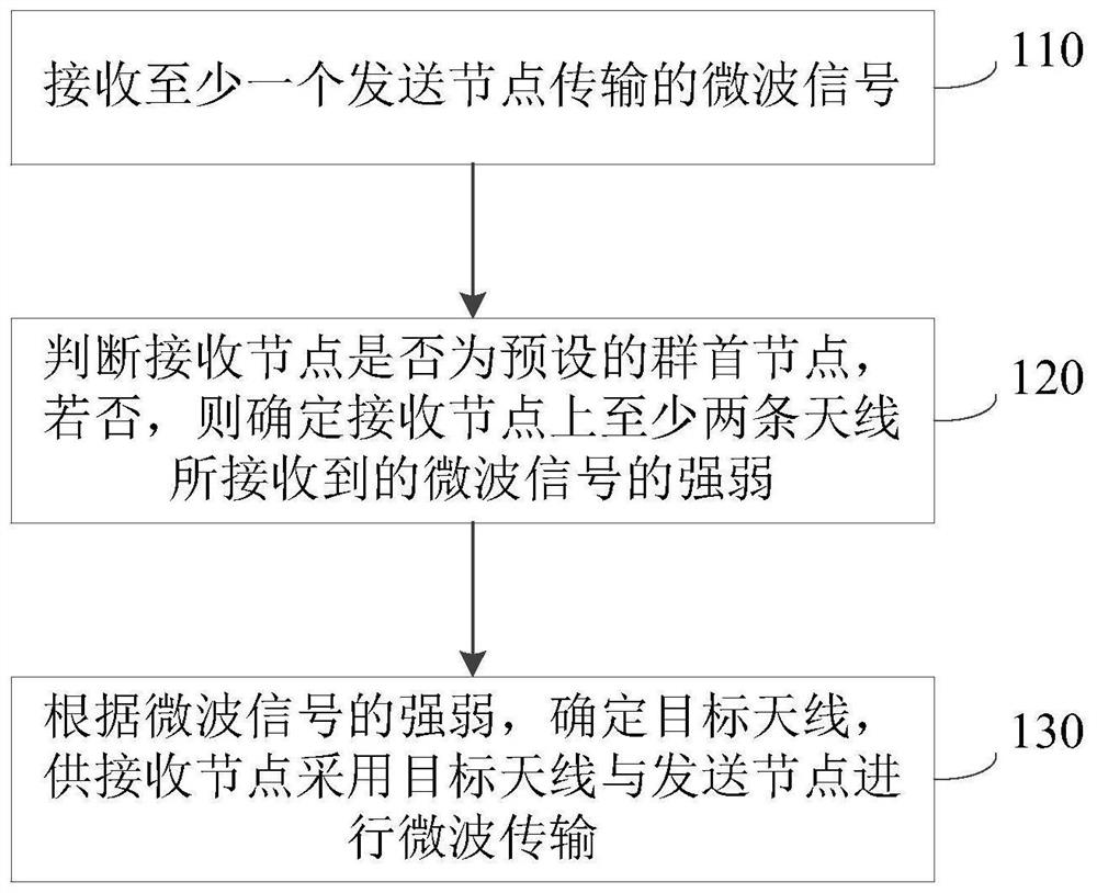 一种微波传输的方法、装置、电子设备及存储介质