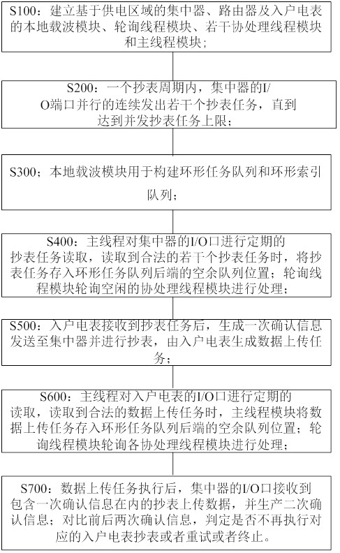 一种基于双环队列的无锁多协处理线程并发抄表方法