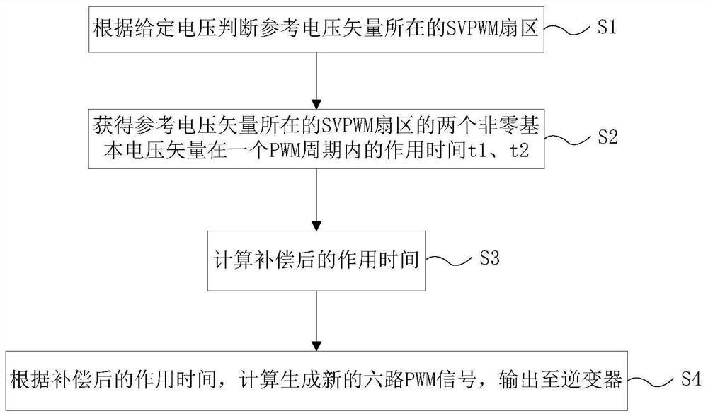 一种三相电压源逆变器死区补偿方法及系统