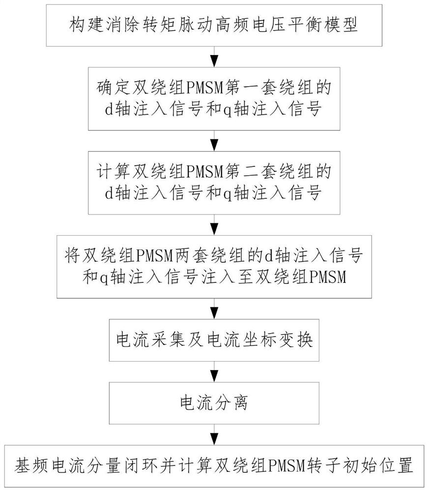 消除转矩脉动的双绕组PMSM转子初始位置检测方法