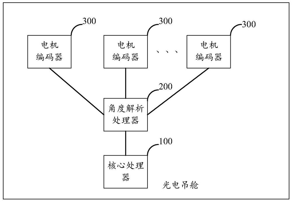 光电吊舱及光电吊舱控制方法