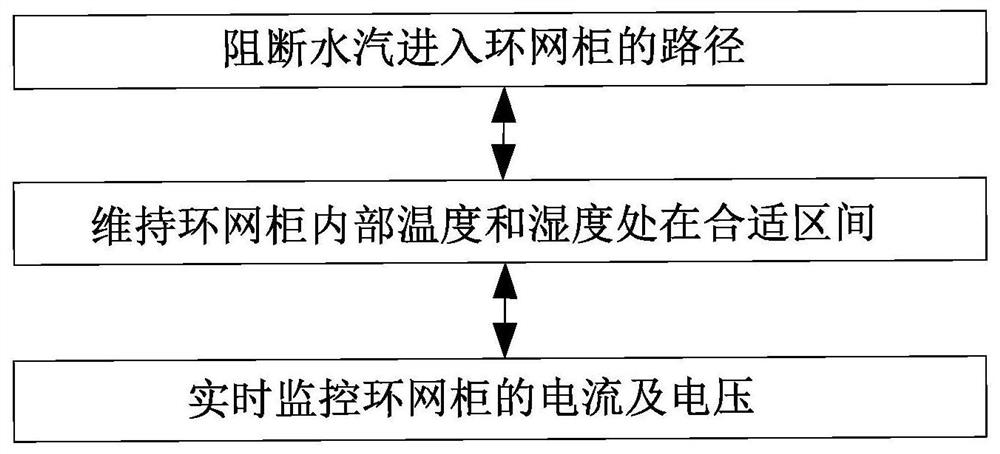 一种环网柜综合治理方法