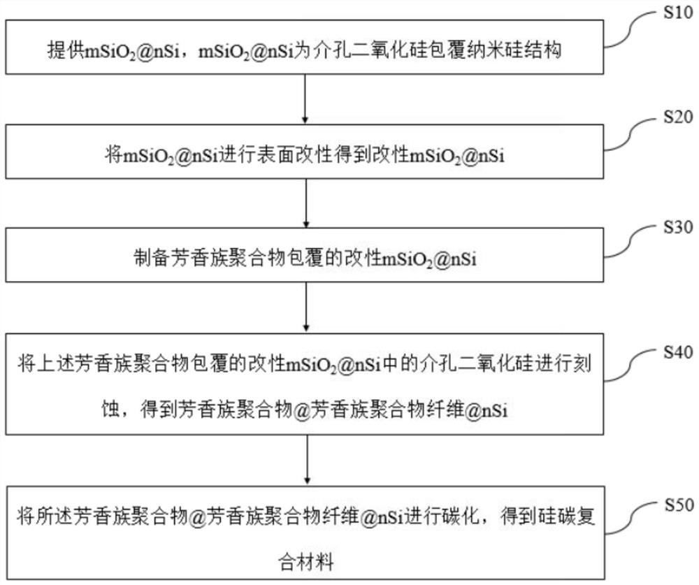 硅碳复合材料及其制备方法、负极材料、负极片和锂离子电池