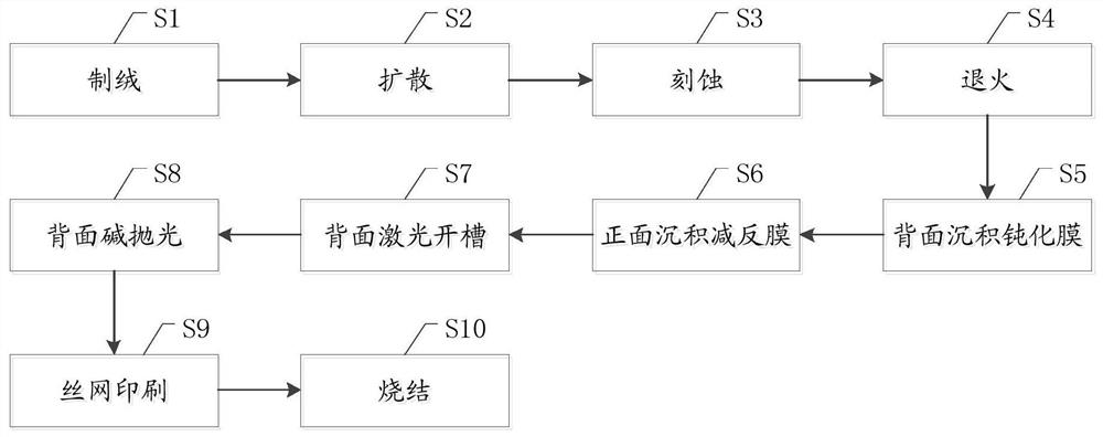 一种减少背场复合损失的PERC电池加工工艺