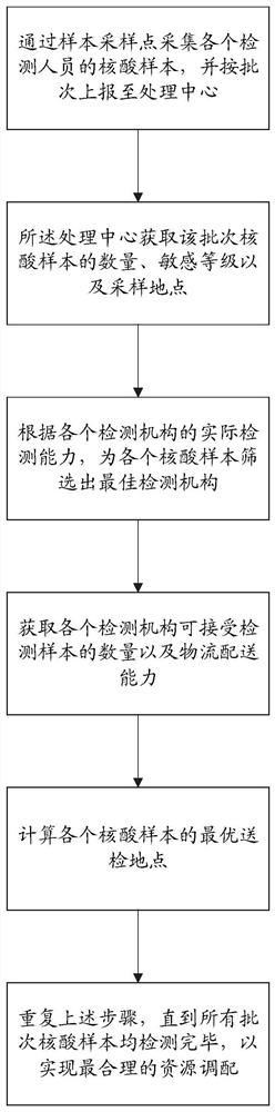 面向大人群实现核酸检测快速调配处理的系统、方法、装置、处理器及其存储介质