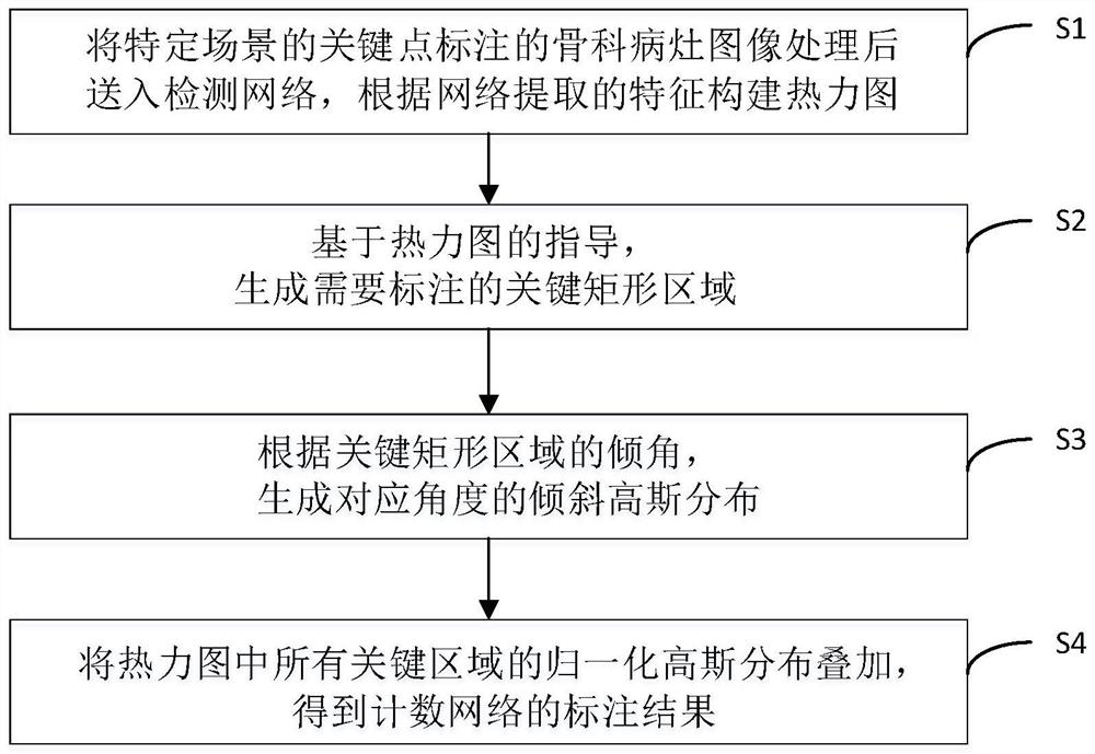 一种基于检测指导的骨科病灶计数网络的标注方法及系统