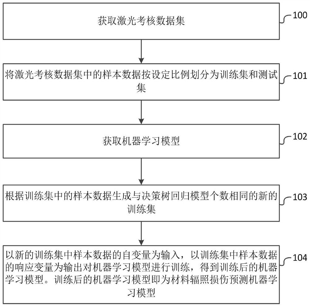 一种材料辐照损伤预测机器学习模型的建立方法和系统