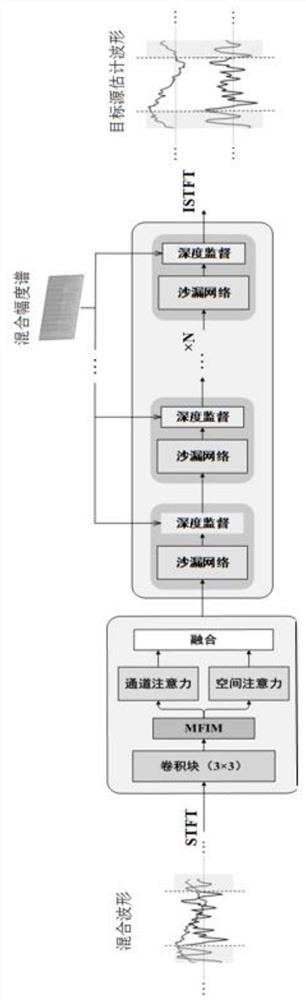 基于双注意力机制和多阶段混合卷积网络声源分离方法