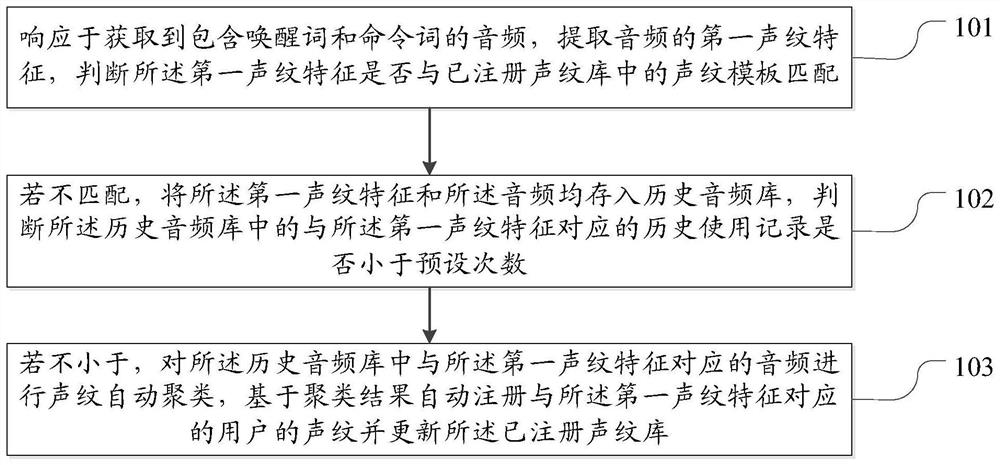 自动注册声纹识别方法和装置