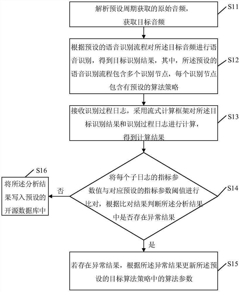 语音识别系统中的算法参数更新方法、装置、终端及介质