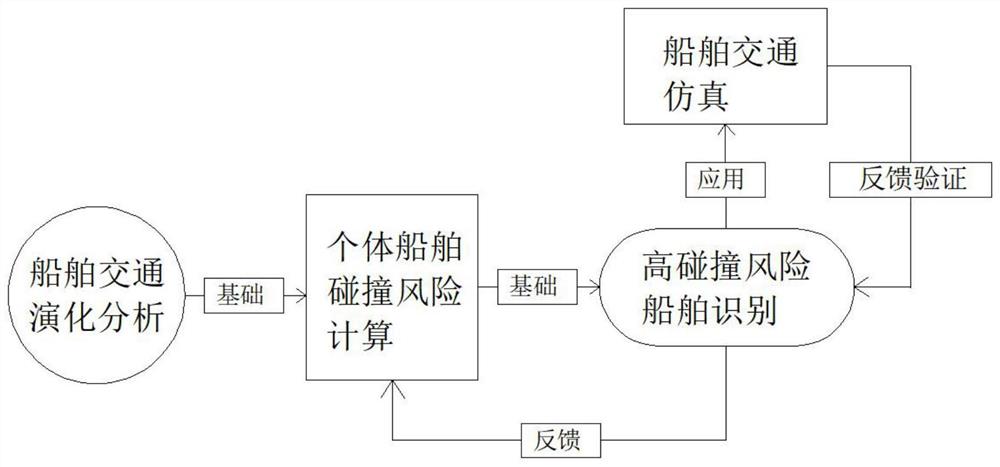 一种基于大数据的个体船舶碰撞风险计算方法