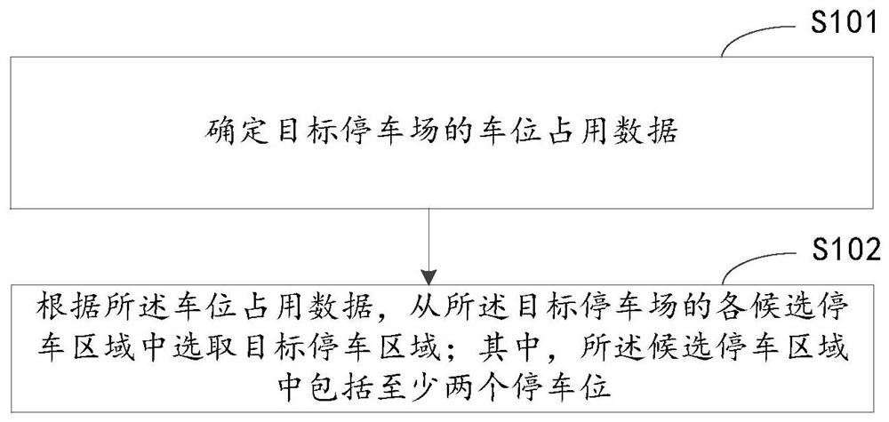 停车区域推荐方法、装置、电子设备和介质