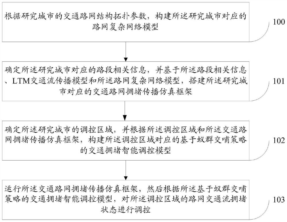 基于蚁群交哺策略的交通网络拥堵调控方法及系统