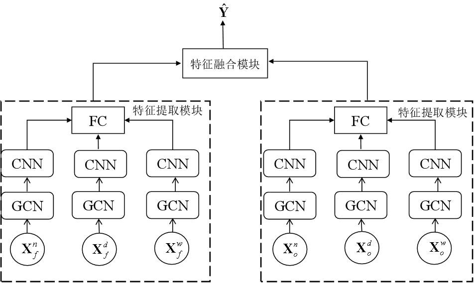 基于特征融合的交通流预测方法