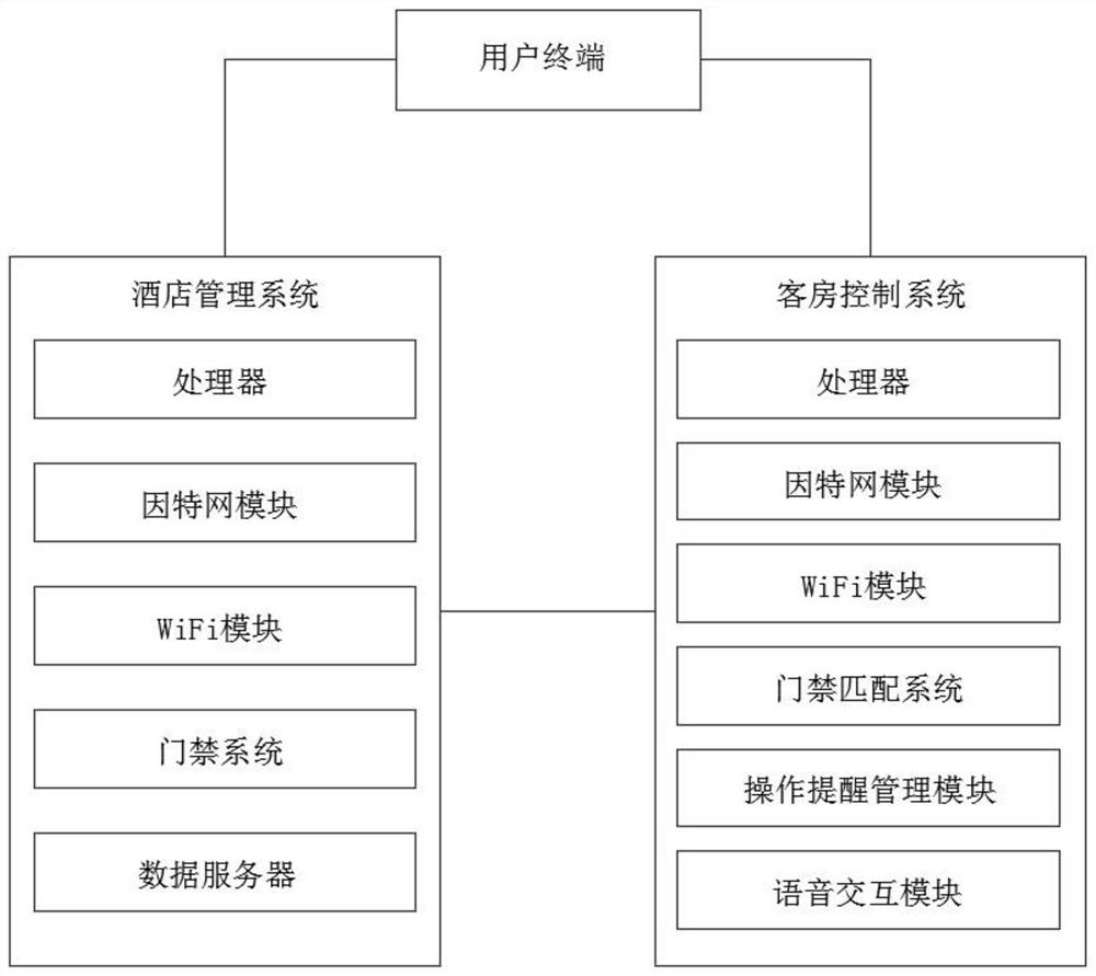 一种带门禁功能的酒店客房管理系统