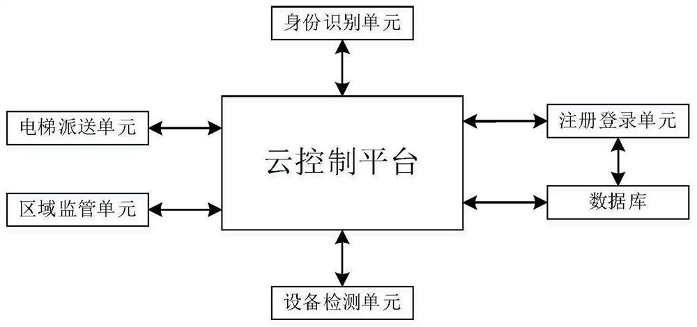 一种基于终端操作的智能通道闸联动控制系统