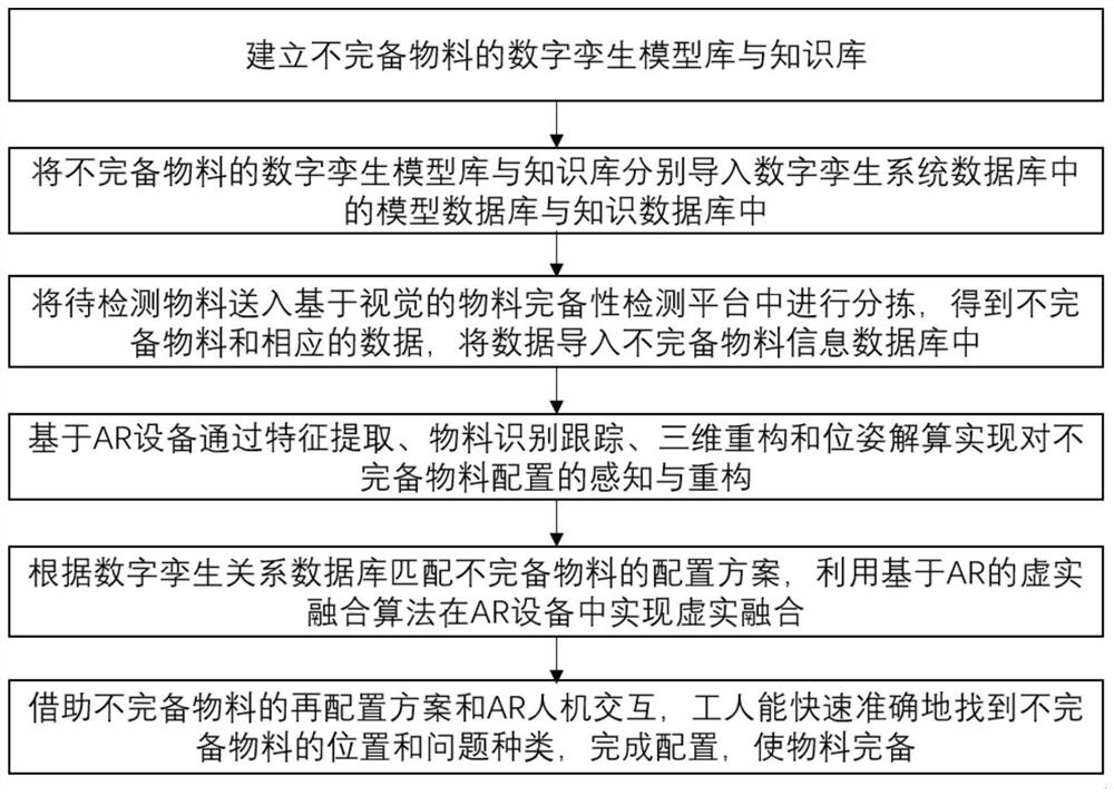 基于数字孪生和AR的物料完备性智能检测与配置方法