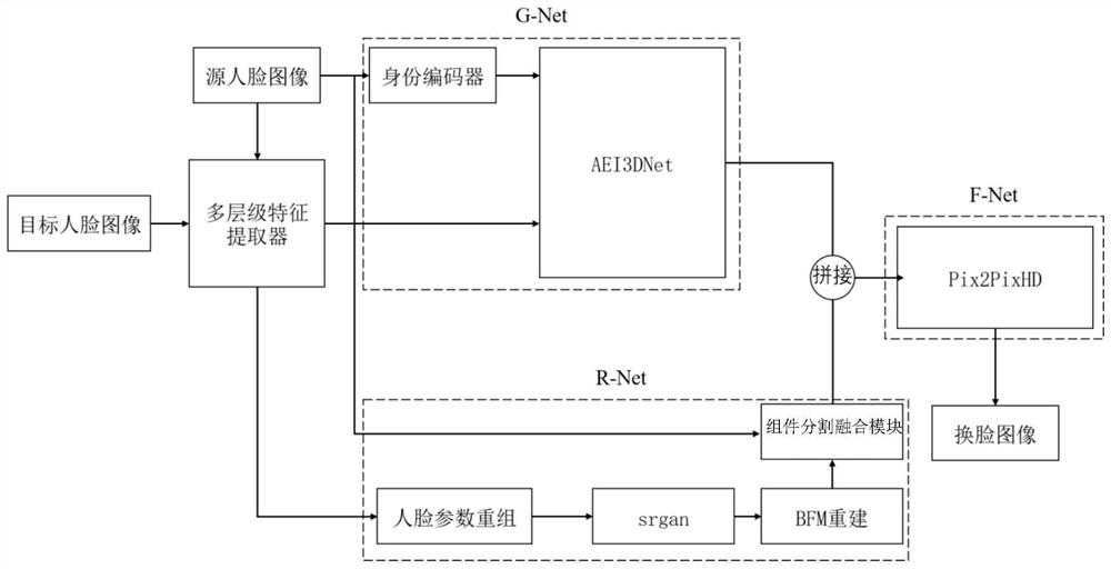 一种基于人脸重建的图像融合生成式换脸方法