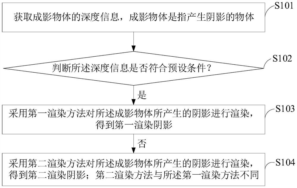 阴影渲染方法、装置及电子设备