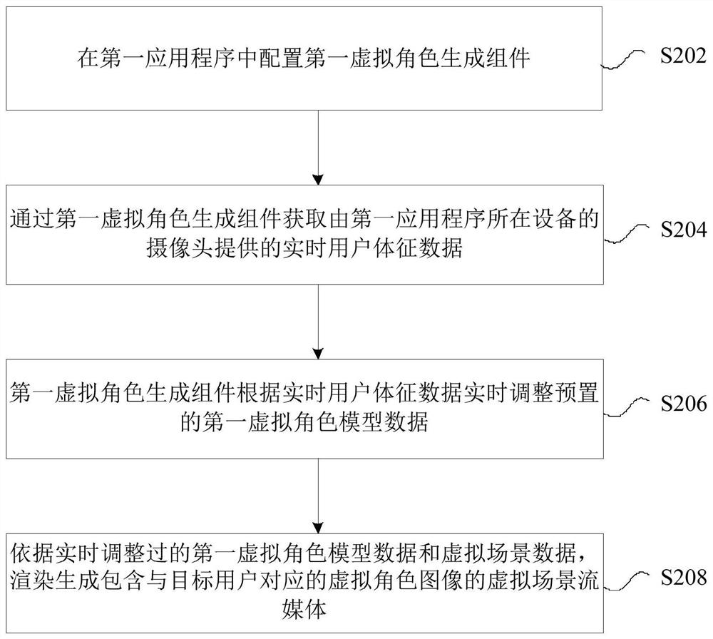 基于虚拟角色的流媒体生成方法及装置