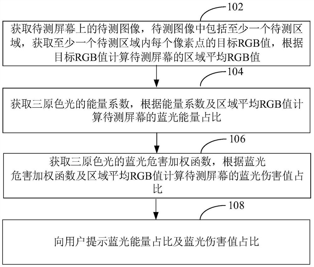 蓝光参数检测方法、装置、设备和介质