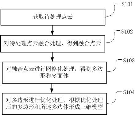 一种三维表面重建方法、装置、服务器以及可读存储介质