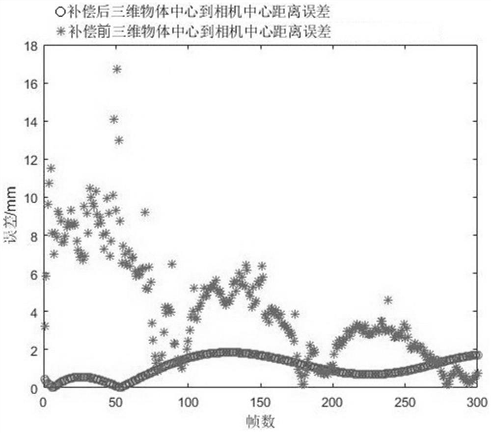 一种基于三维目标跟踪的误差建模位置修正方法