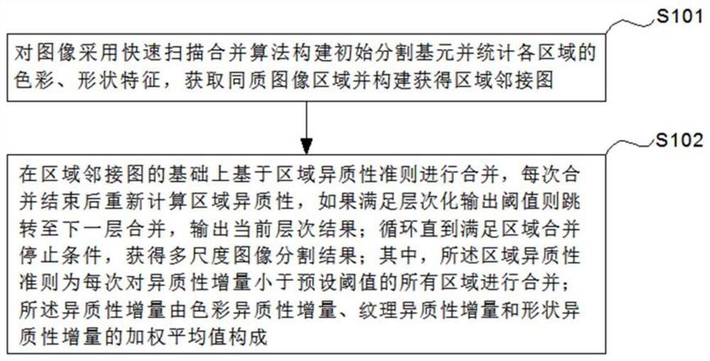 图像层次化超像素分割方法、系统、电子设备及存储介质