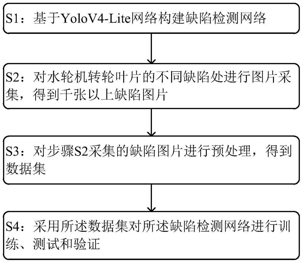 一种基于YoloV4-Lite网络的水轮机转轮叶片缺陷检测方法