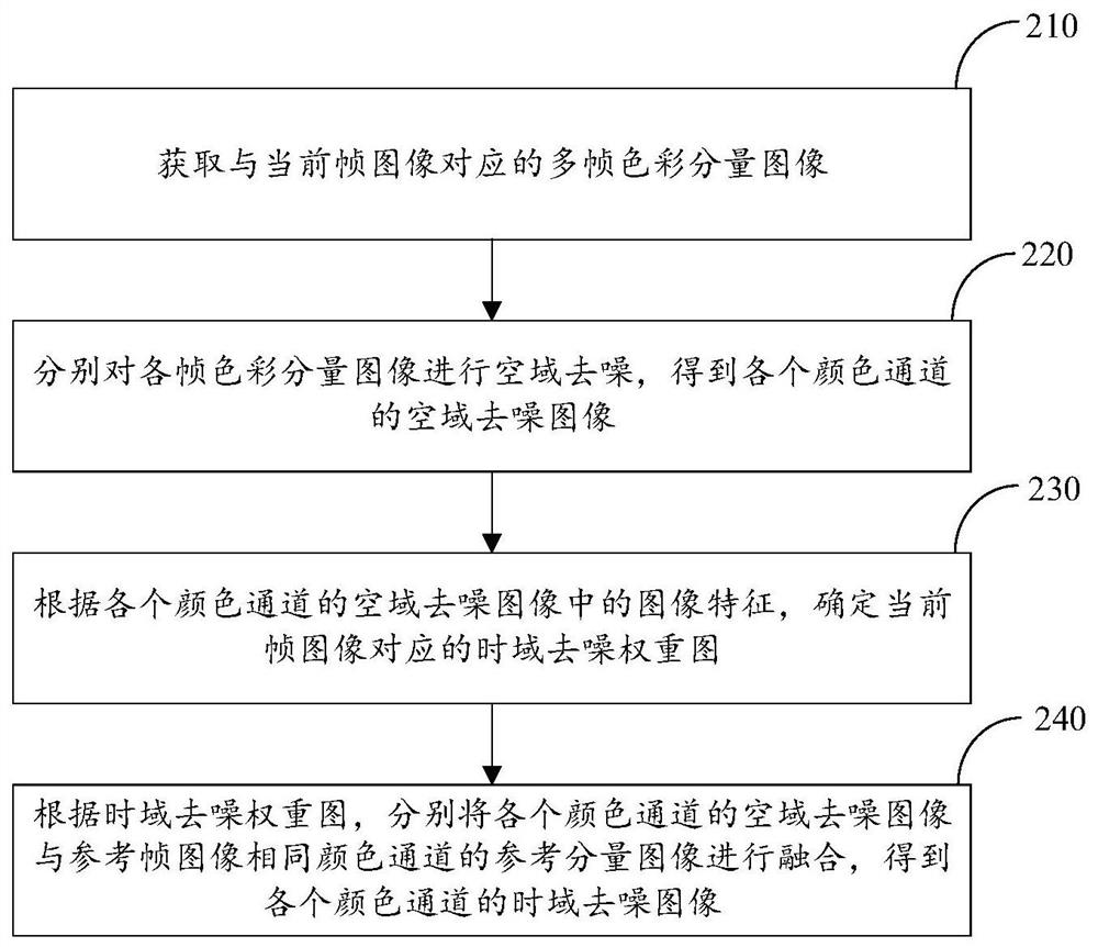 图像去噪方法、装置、电子设备及存储介质