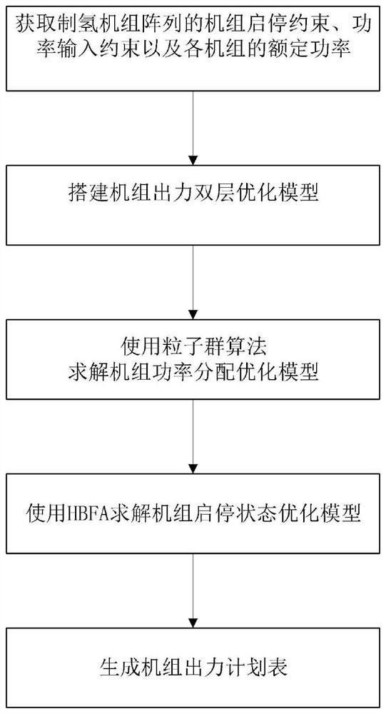 风电消纳下制氢机组阵列的调度方法