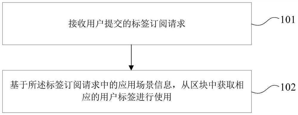 基于区块链的银行多平台跨场景用户标签共享方法及装置