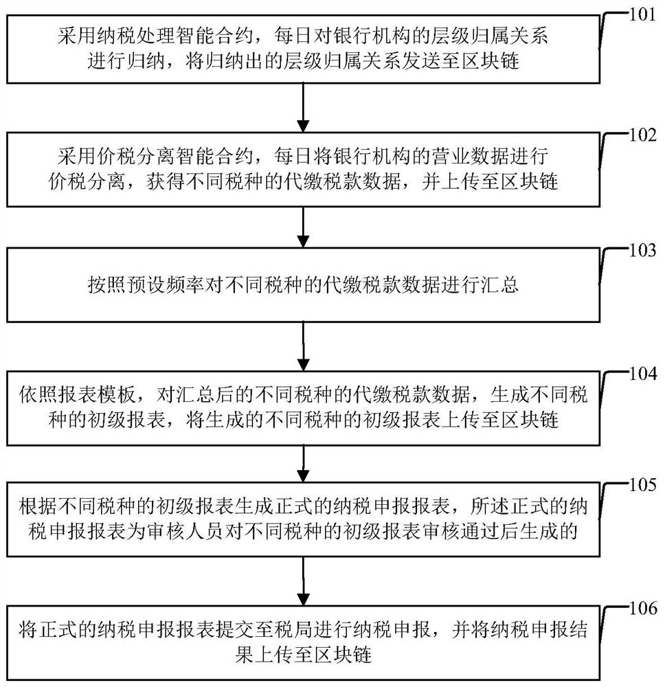 基于区块链的银行纳税信息处理方法及装置