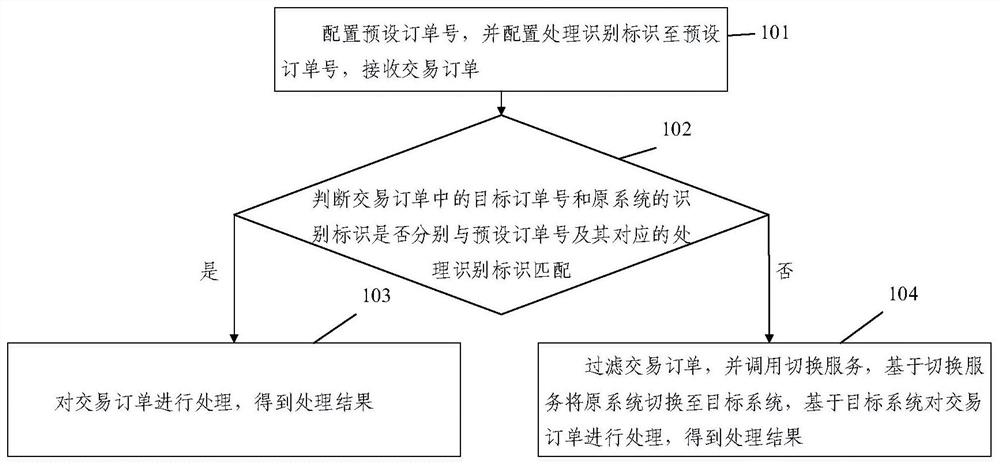 一种基于系统切换的订单处理方法和装置