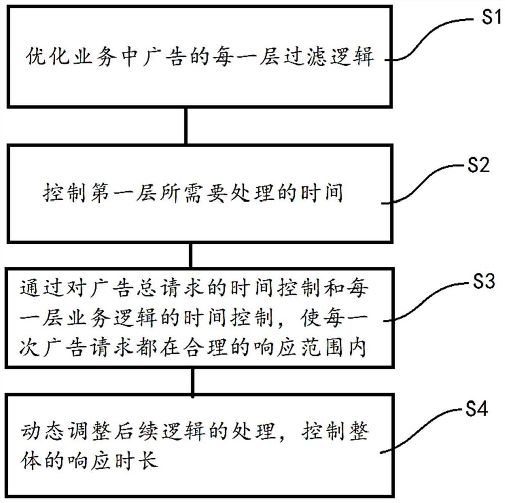 广告竞价超时率可靠保障方法、系统、终端及存储介质