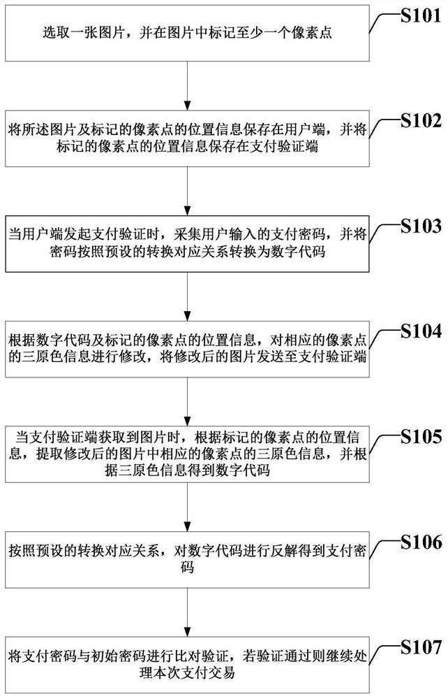 基于图片像素的三原色进行支付验证的方法及系统