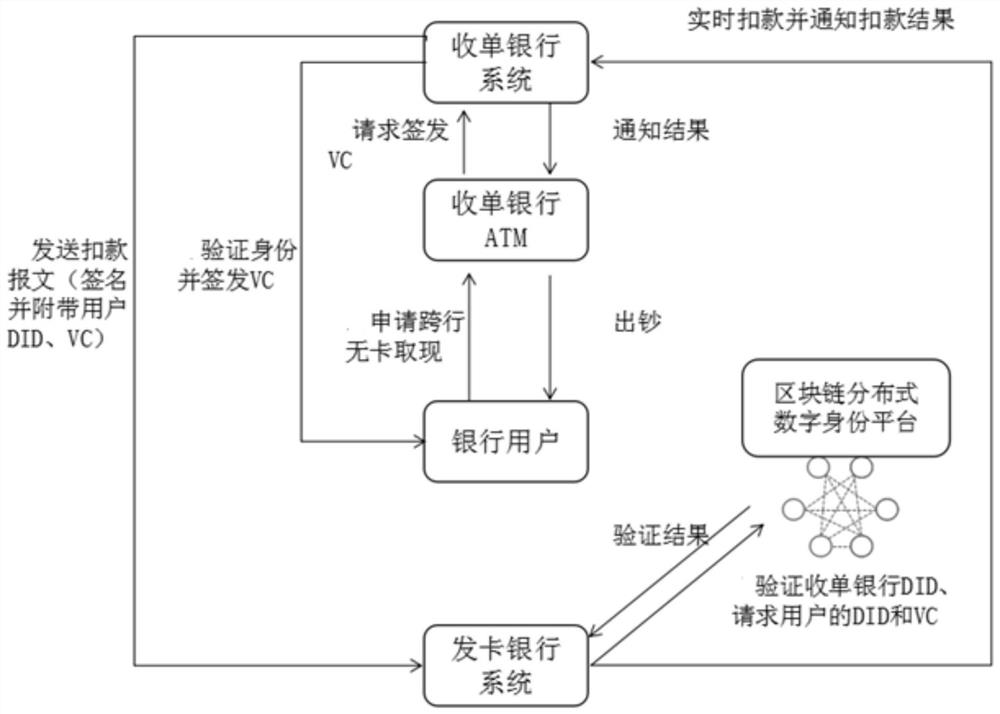 一种基于分布式的跨行无卡取现方法、装置、设备及介质