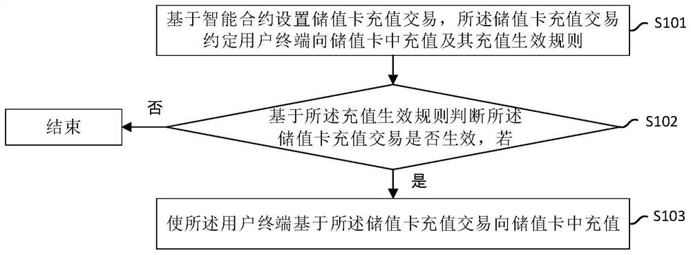 基于区块链的储值卡充值方法、系统、节点及存储介质