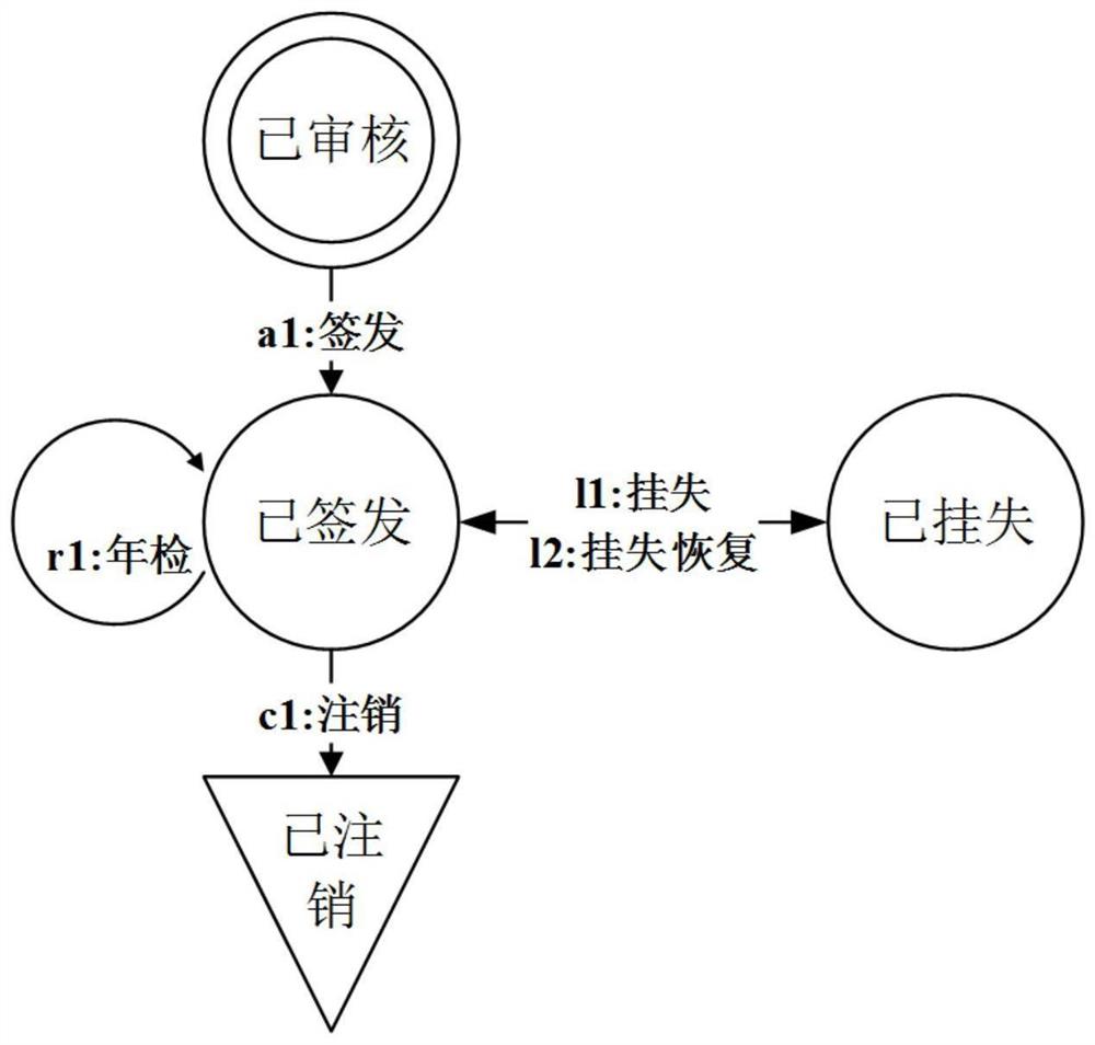 一种电子证照业务流转模型和装置