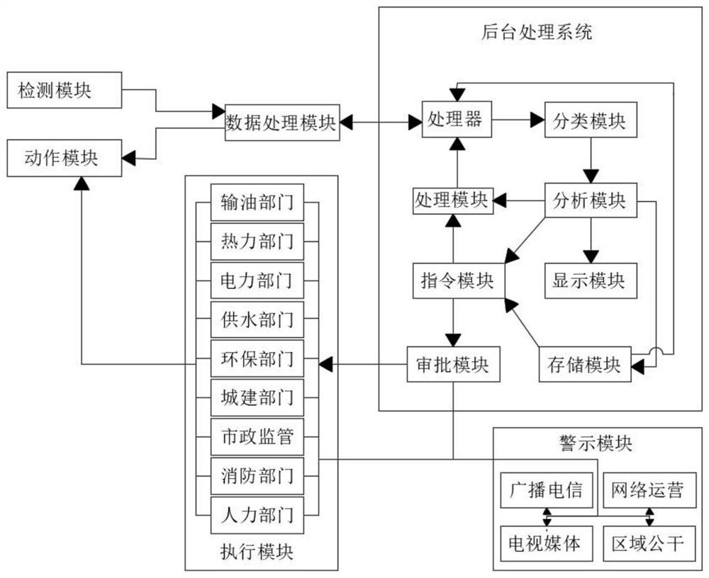 一种城市生命线安全预警系统