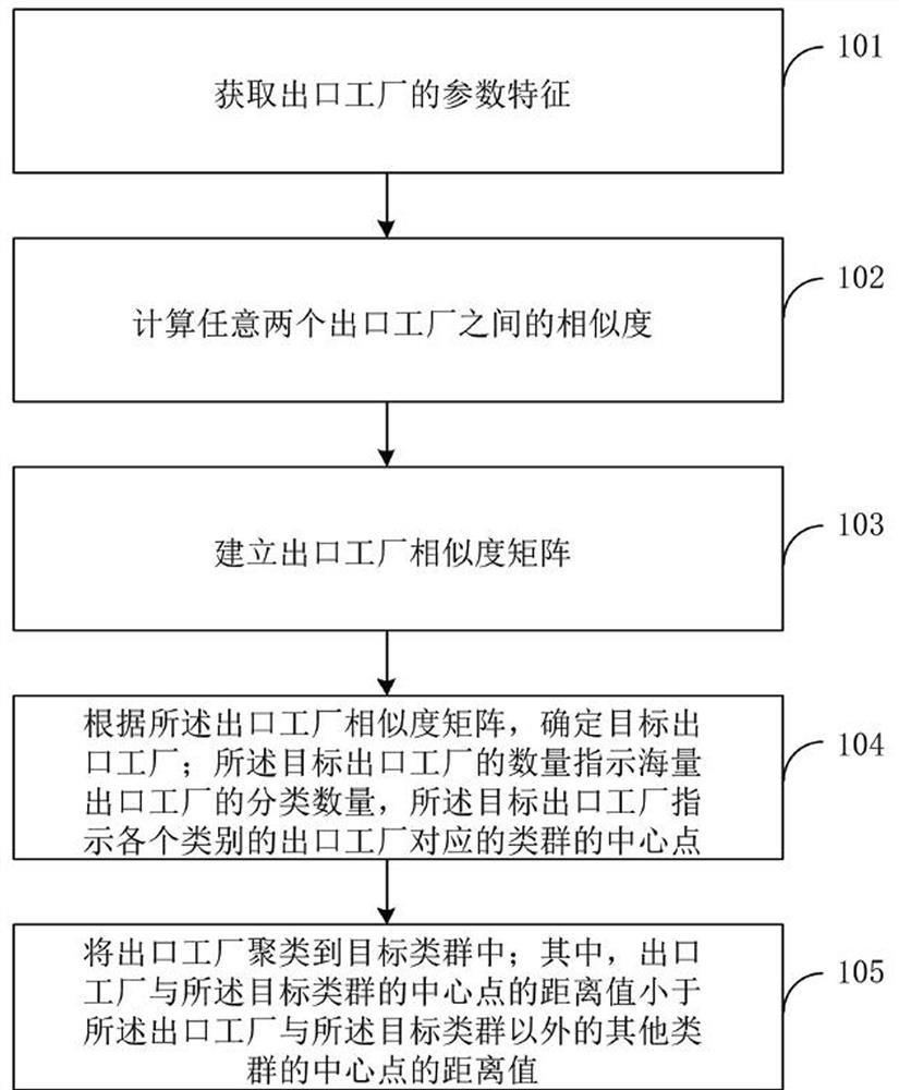 一种面向跨境电商的出口工厂分类方法及装置