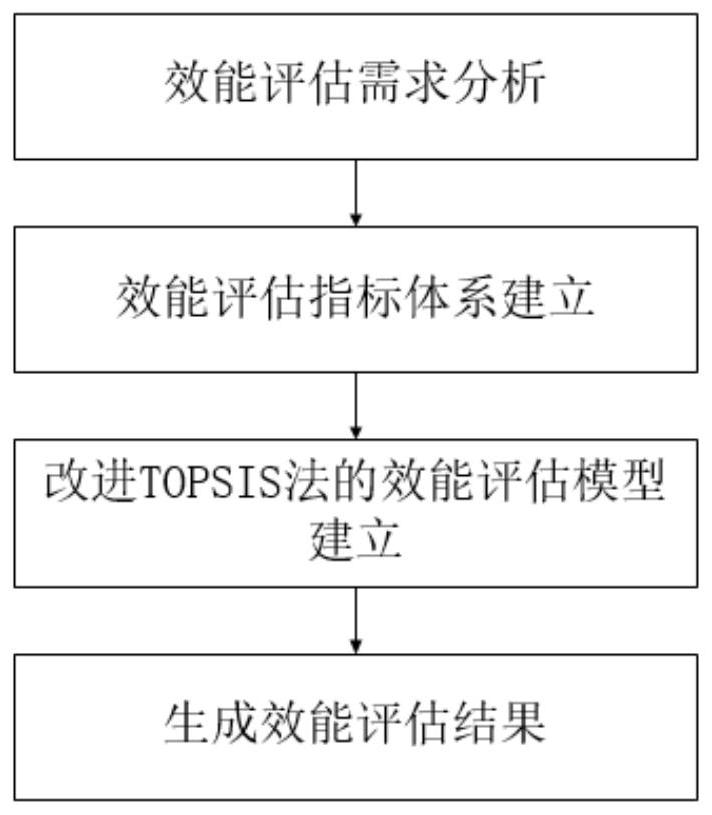 一种基于改进TOPSIS法的潜航器编队作业效能评估方法