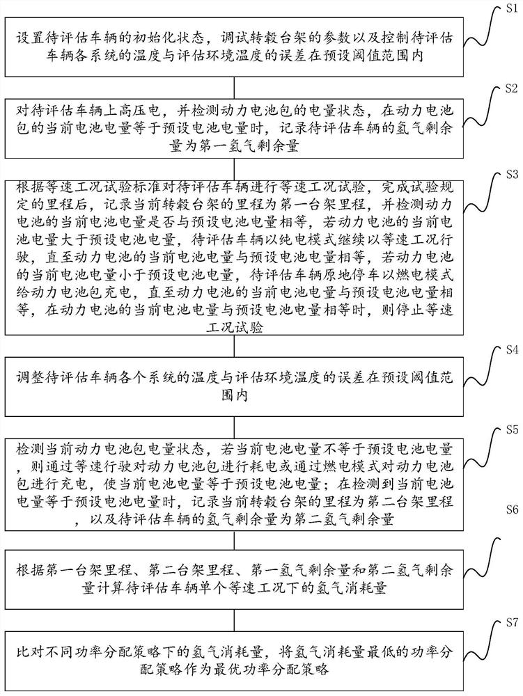 一种氢燃料车的功率分配策略评估方法及装置