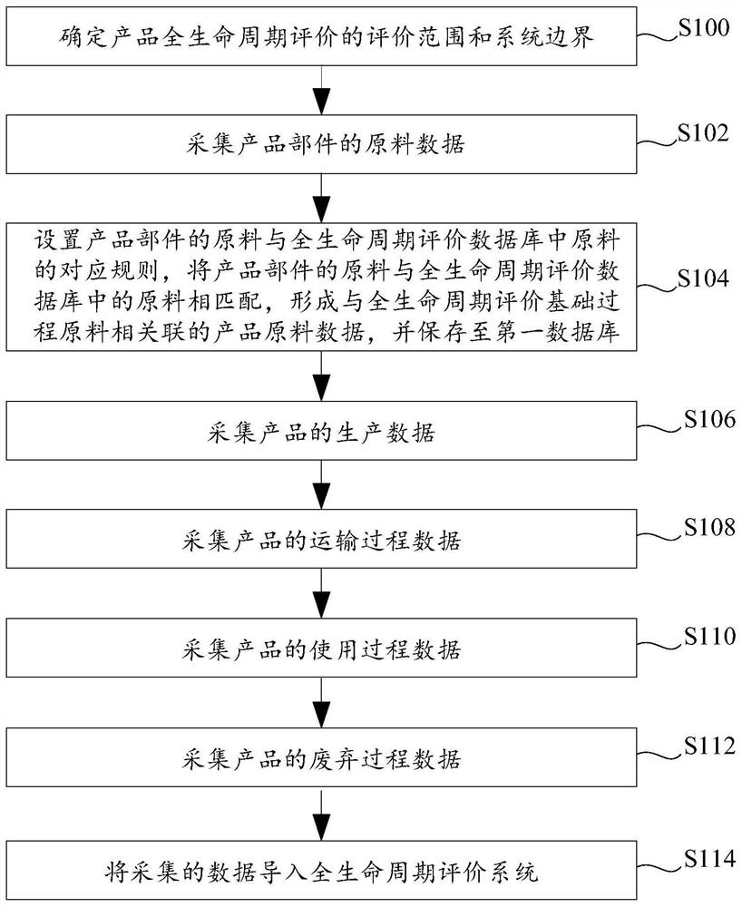 产品全生命周期评价的数据收集方法及数据收集系统