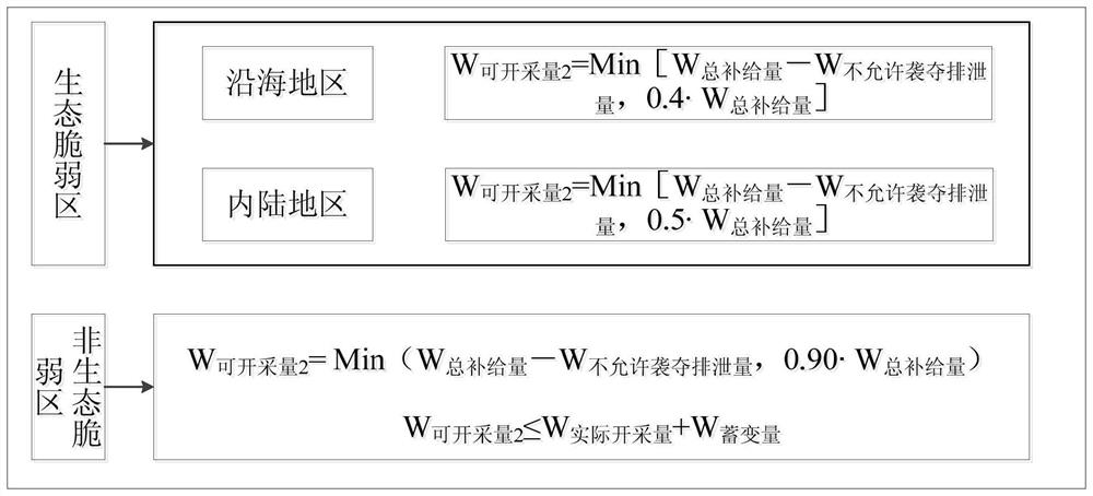 一种基于合理生态水位的平原区地下水可开采量评价方法