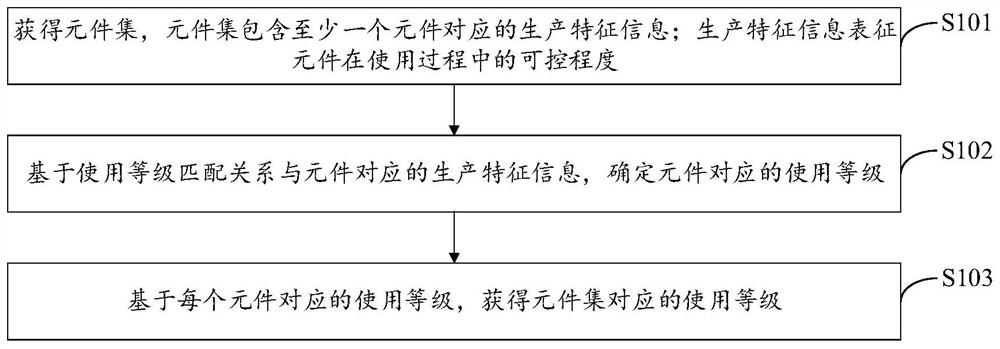 元件集使用等级评估方法、装置、存储介质及电子设备