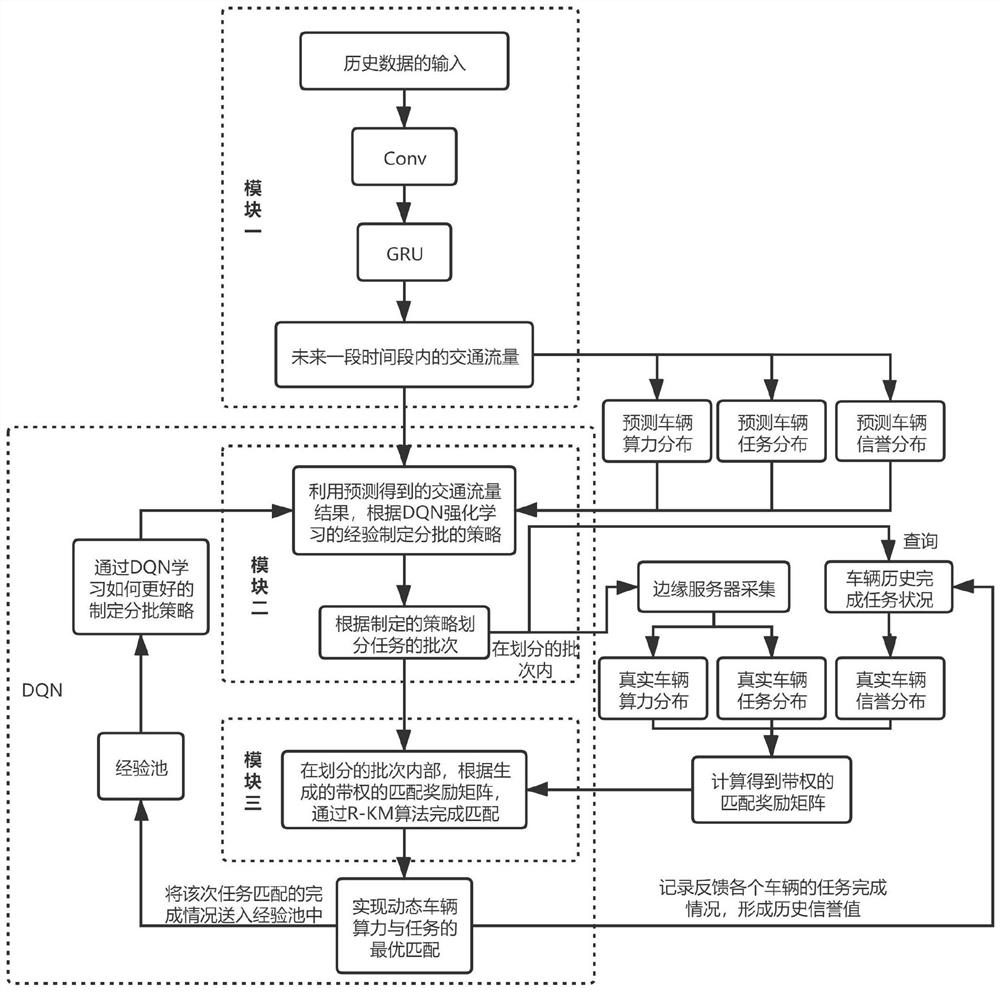 基于信誉值的动态车辆任务与算力匹配方法