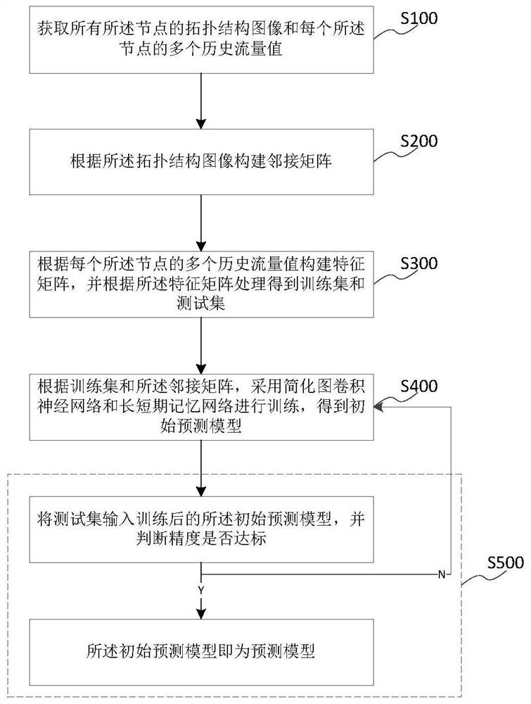 预测模型生成方法、系统、设备、存储介质及预测方法